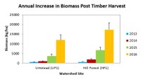 Annual_increase_in_biomass_post_timber_harvest.jpg