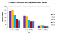 Changes_in_measured_discharge_after_timber_harvest.jpg